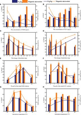 Pick-up of fluoroquinolones from the aqueous phase via magnetically propeled microrobots: kinetics, thermodynamics, and site energy distribution analysis